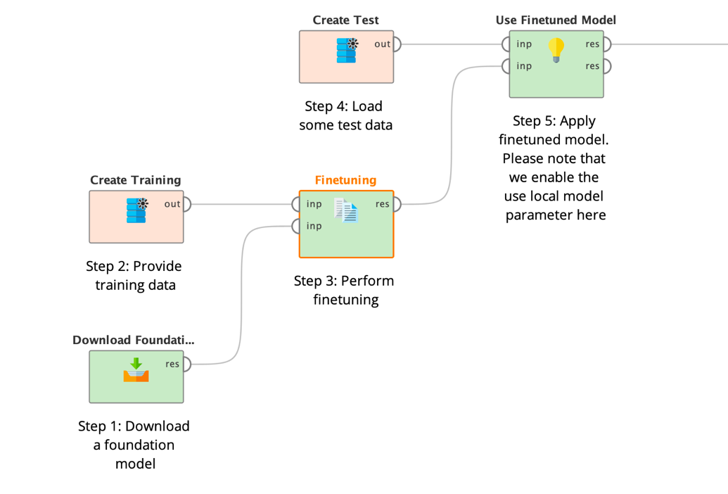 Connect the data and the foundation model to the Finetuning operator