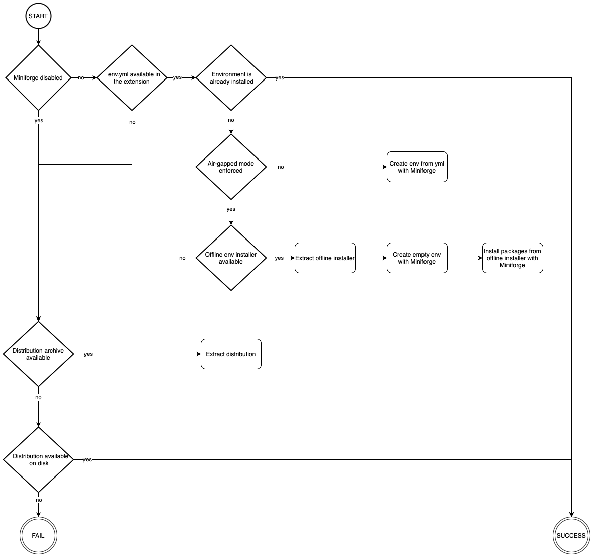 Flowchart of distribution lookup process