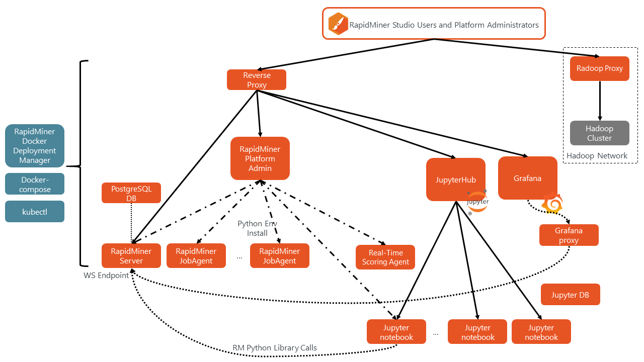 Show process. Рапид майнер. RAPIDMINER.