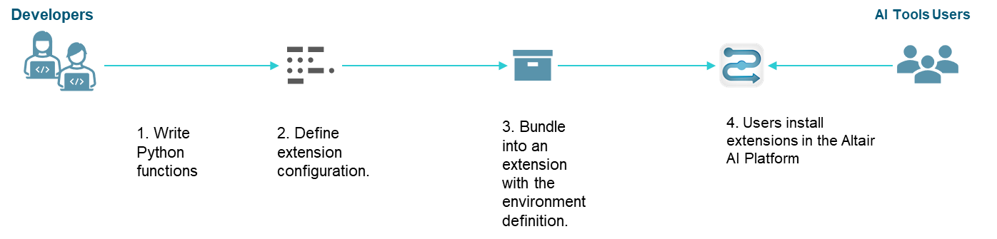development_process